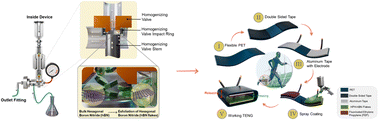 Graphical abstract: Sustainable high-pressure homogenization of hexagonal boron nitride for triboelectric nanogenerators: advancing self-powered environmental monitoring in portable electronics