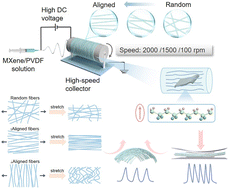 Graphical abstract: Confined orientation PVDF/MXene nanofibers for wearable piezoelectric nanogenerators