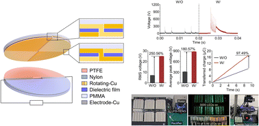 Graphical abstract: A loop-structured film-capacitor-based high-performance direct-current triboelectric nanogenerator with temporary charge accumulation
