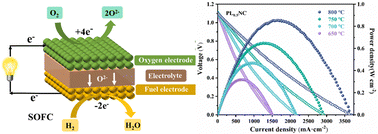 Graphical abstract: Enhanced oxygen electrode performance in solid oxide fuel cells via La-doping of Pr2NiO4+δ-based Ruddlesden–Popper perovskites