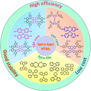 Graphical abstract: Recent progress in spiro-type hole transport materials for efficient and stable perovskite solar cells