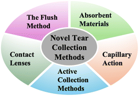 Graphical abstract: Review on novel methods of tear collection for protein analysis