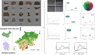Graphical abstract: Technological study on the firing process of celadon wares from the Xiajian kiln