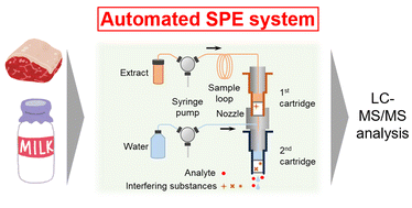 Graphical abstract: Automated dual-cartridge solid-phase extraction method for multi-residue determination of veterinary drugs in bovine muscle, liver, fat, and milk