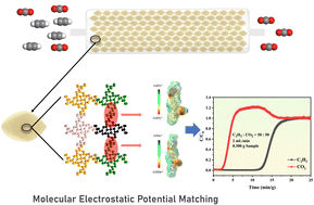 Graphical abstract: Electrostatic potential matching guided ultra-microporous COF-300 for C2H2/CO2 separation with scale-up synthesis