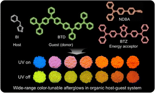 Graphical abstract: Achieving wide-range color-tunable afterglows through co-doping and energy transfer in organic host–guest system
