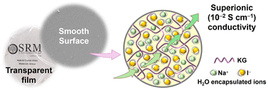 Graphical abstract: Konjac glucomannan derived biodegradable superionic solid-state electrolyte films for devising economically viable supercapacitor
