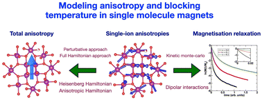 Graphical abstract: Modelling magnetic anisotropy in molecular magnets