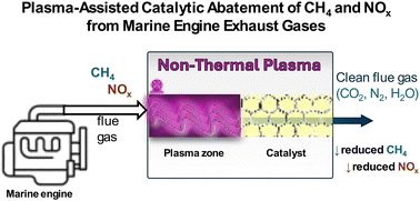 Graphical abstract: Methane and nitrogen oxides abatement from marine exhaust gases: a review on available plasma-catalytic systems