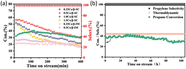 Graphical abstract: Dual anchoring strategy to construct low metal loading Co/BEA catalysts for propane dehydrogenation
