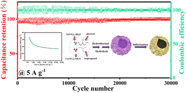 Graphical abstract: Controlled synthesis of hierarchical hollow CoxNi3−xS4 towards enhanced rate capability and excellent cycling stability