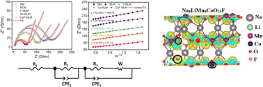 Graphical abstract: Unraveling the electronic mechanisms of transition metal and fluorine co-doping for enhanced electrochemical performance in sodium lithium manganese oxide cathodes