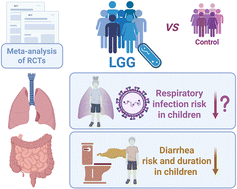 Graphical abstract: The effects of Lacticaseibacillus rhamnosus GG supplementation on gastrointestinal and respiratory outcomes: a systematic review and meta-analysis of randomized controlled trials