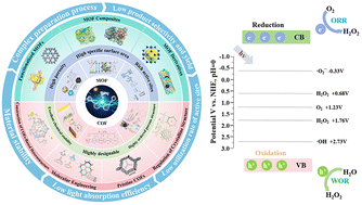 Graphical abstract: Research progress on photocatalytic production of hydrogen peroxide over MOFs and COFs