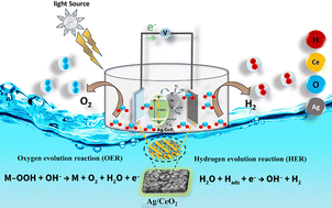 Graphical abstract: Oxygen vacancies induced low overpotentials of Ag/CeO2 for electrocatalytic evolution of oxygen and hydrogen