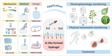 Graphical abstract: In situ formed hydrogels for soft bioelectronics