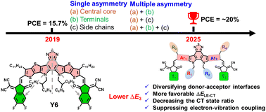 Graphical abstract: Non-radiative recombination energy losses in Y-series asymmetric acceptor-based organic solar cells