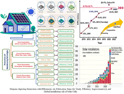 Graphical abstract: Recent advances in solar cell technology: addressing technological challenges, scenarios, and environmental implications in the development of sustainable energy solutions
