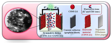 Graphical abstract: Harnessing the electrochemical ability of a Ce4O4S3/Ni3S2 composite as an electrode for a symmetric supercapacitor