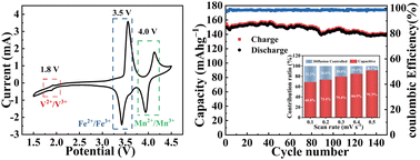 Graphical abstract: Upcycling of spent LiFePO4 into a high-performance LiFe0.5Mn0.5PO4–V cathode material