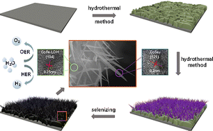 Graphical abstract: Heterointerface engineering of 1D@2D CoSe2@CoFe-LDH for bifunctional water electrolysis via synergistic geometric and electronic modulation