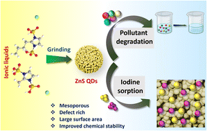 Graphical abstract: Brønsted-Lewis acidic ionic liquid-derived ZnS quantum dots: synthesis, characterization, and multifunctional applications in pollutant degradation and iodine sorption