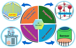 Graphical abstract: Next-generation electrochemical etching for III-nitride semiconductors: Innovations, applications, and beyond