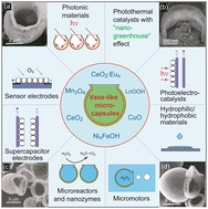 Graphical abstract: Strategies for the synthesis of open vase-like microcapsule ordered arrays with transition metal oxyhydroxide walls and their possible practical applications