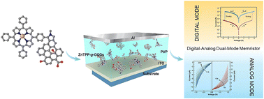 Graphical abstract: Graphene quantum dots covalently functionalized with zinc porphyrin for digital-analog dual-mode memristors