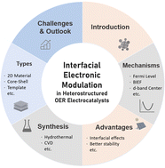 Graphical abstract: Interfacial electronic modulation in heterostructured OER electrocatalysts: a review