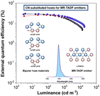 Graphical abstract: Improving electroluminescence efficiency and operational lifetime of multi-resonance emitters with bipolar host materials