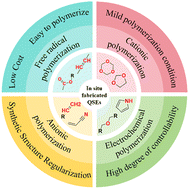 Graphical abstract: In situ polymerization-driven quasi-solid electrolytes for Li-metal batteries