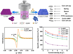 Graphical abstract: Improving the supercapacitor performance of the Co-MOF via cerium-induced shape modulation and defect engineering