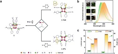 Graphical abstract: Solvent-induced crystal engineering for enhanced room-temperature phosphorescence in copper(i) iodide clusters