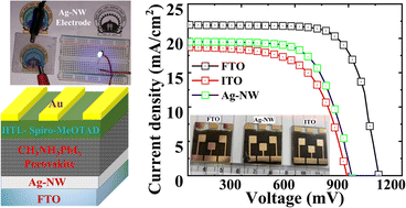 Graphical abstract: Facile chemical spray deposition of Ag-nanowire films: tailoring their structural, optical, and electrical properties for application as TCEs
