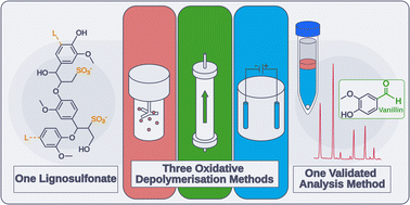 Graphical abstract: Oxidative depolymerization of lignosulfonates to low-molecular weight aromatics: an interlaboratory study