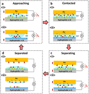 Graphical abstract: Output power density enhancement of an intermittently contacted metal–semiconductor junction with a water interlayer