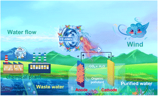 Graphical abstract: A triboelectric-electromagnetic hybrid nanogenerator enhancing electrochemical oxidation for organic pollutant degradation