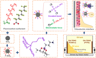 Graphical abstract: Self-powered, online, highly sensitive lubricating oil acidity monitoring driven by a triboelectric sensor