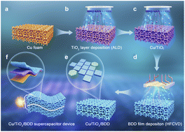 Graphical abstract: Atomic bridging for constructing flexible boron-doped diamond supercapacitors with extended cycling longevity