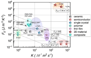 Graphical abstract: New pyroelectric figures of merit for harvesting dynamic temperature fluctuations