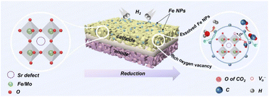Graphical abstract: Dual-functional engineering of Fe nanoparticles and oxygen vacancies in Sr1.9Fe1.5Mo0.5O6−δ perovskites for high-efficiency CO2/H2O co-electrolysis
