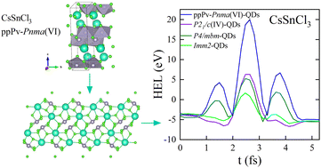 Graphical abstract: Structural phase transitions of bulk tin-based halide perovskites under pressure and excited-state properties of tin-based halide perovskites quantum dots under ultrafast laser pulses: a novel phase ppPv-Pnma(VI)