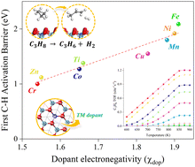 Graphical abstract: Unveiling the role of dopant electronegativity in improving the catalytic performance of MXene catalysts in propane dehydrogenation using microkinetic simulations