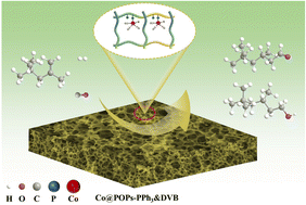 Graphical abstract: Tuning the coordination microenvironment of Co sites embedded in porous organic polymer for the hydroformylation of diisobutylene
