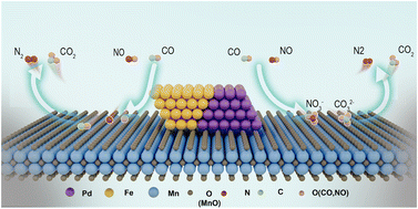 Graphical abstract: Fe-induced transformation of OMS-2 to MnO with tailored oxygen vacancies for enhanced CO-SCR performance