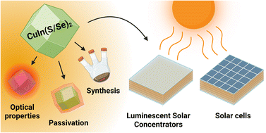 Graphical abstract: Advances, challenges, and perspectives in developing CuInX2 (X = S, Se) nanomaterials for solar energy conversion applications
