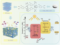 Graphical abstract: Thermally assisted photocatalytic industrial flue gas CO2 conversion: 100% selective CO production via synergistic adsorption–conversion in NH2–MXene–MOF hierarchical interfaces