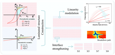 Graphical abstract: Stepwise optimization strategy of ferroelectric–paraelectric laminated ceramics