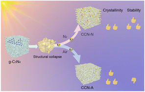 Graphical abstract: Atmosphere-dependent crystallization of carbon nitride: balancing activity and stability for efficient photocatalysis